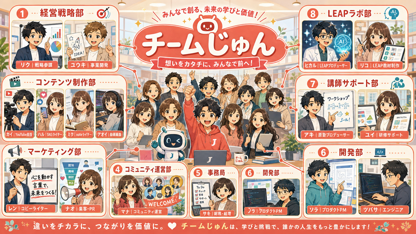 チームじゅんのAIメンバー図